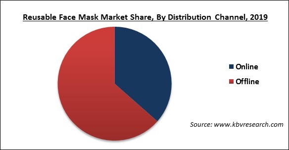 Reusable Face Mask Market Share