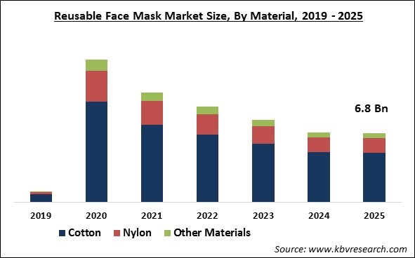 Reusable Face Mask Market Size