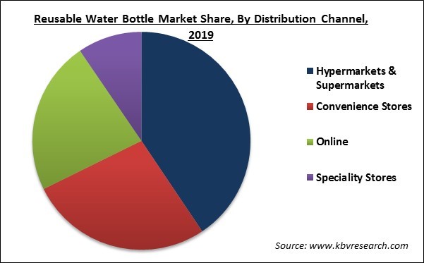 Reusable Water Bottle Market Share