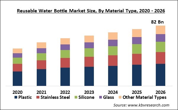 Reusable Water Bottle Market Size