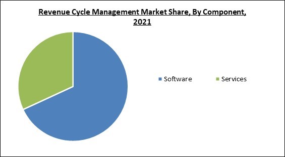 Revenue Cycle Management Market Share and Industry Analysis Report 2021