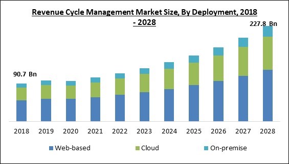 Revenue Cycle Management Market Size - Global Opportunities and Trends Analysis Report 2018-2028