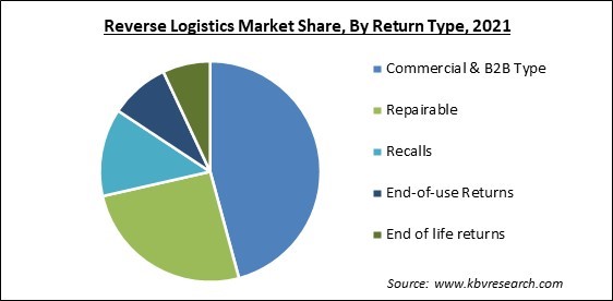 Reverse Logistics Market Share and Industry Analysis Report 2021
