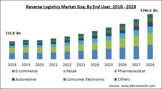 Reverse Logistics Market - Global Opportunities and Trends Analysis Report 2018-2028