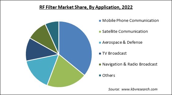 RF Filter Market Share and Industry Analysis Report 2022