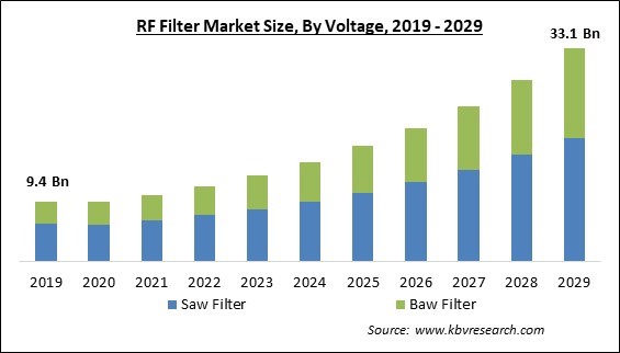 RF Filter Market Size - Global Opportunities and Trends Analysis Report 2019-2029