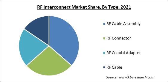 RF Interconnect Market Share and Industry Analysis Report 2021