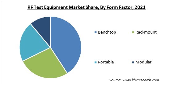 RF Test Equipment Market Share and Industry Analysis Report 2021