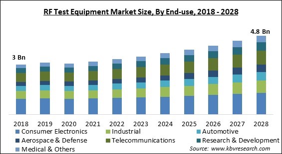 RF Test Equipment Market - Global Opportunities and Trends Analysis Report 2018-2028