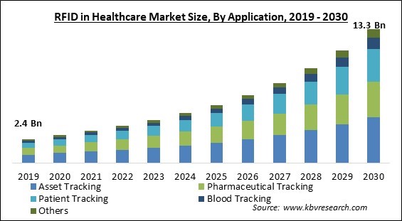 RFID in Healthcare Market Size - Global Opportunities and Trends Analysis Report 2019-2030