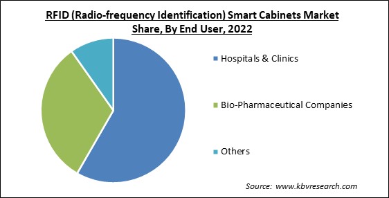 RFID (Radio-frequency Identification) Smart Cabinets Market Share and Industry Analysis Report 2022