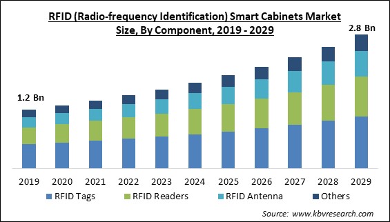 RFID (Radio-frequency Identification) Smart Cabinets Market Size - Global Opportunities and Trends Analysis Report 2019-2029
