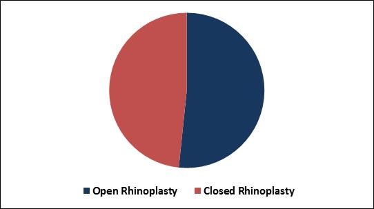 Rhinoplasty Market Share