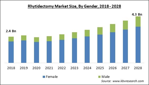Rhytidectomy Market Size - Global Opportunities and Trends Analysis Report 2018-2028