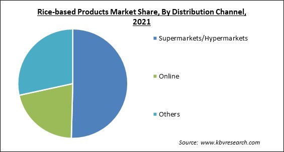 Rice-based Products Market Share and Industry Analysis Report 2021