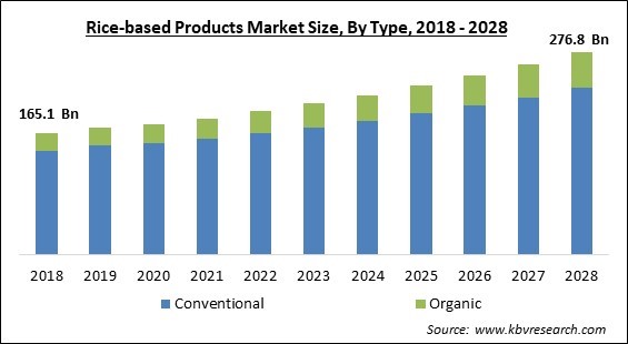 Rice-based Products Market - Global Opportunities and Trends Analysis Report 2018-2028