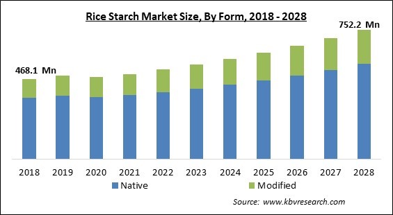 Rice Starch Market - Global Opportunities and Trends Analysis Report 2018-2028