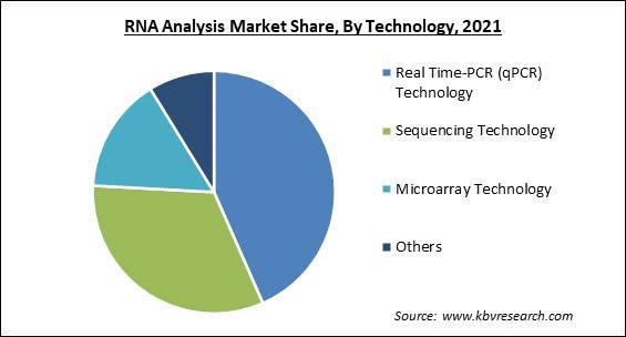 RNA Analysis Market Share and Industry Analysis Report 2021