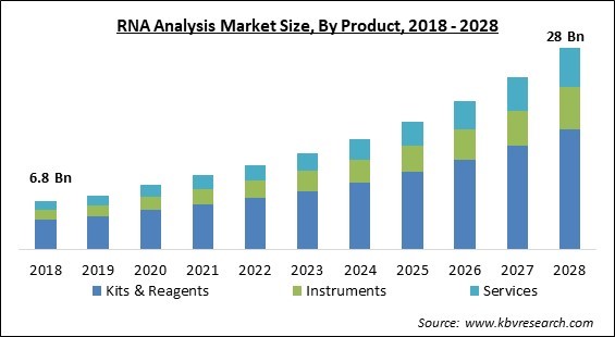 RNA Analysis Market - Global Opportunities and Trends Analysis Report 2018-2028