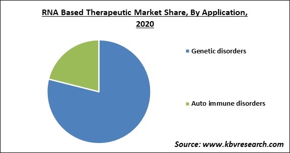 RNA Based Therapeutic Market Share and Industry Analysis Report 2020
