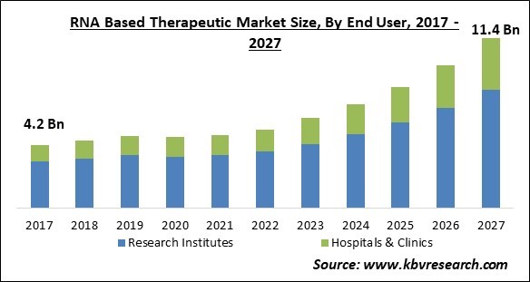 RNA Based Therapeutic Market Size - Global Opportunities and Trends Analysis Report 2017-2027