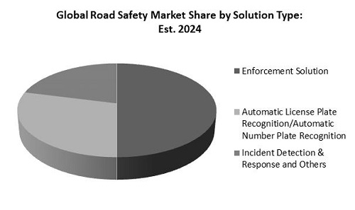 Road Safety Market Share