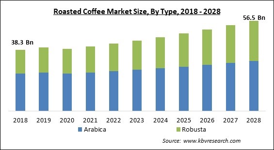 Roasted Coffee Market Size - Global Opportunities and Trends Analysis Report 2018-2028