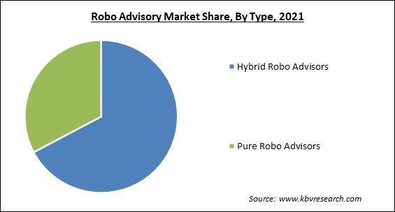 Robo Advisory Market Share and Industry Analysis Report 2021