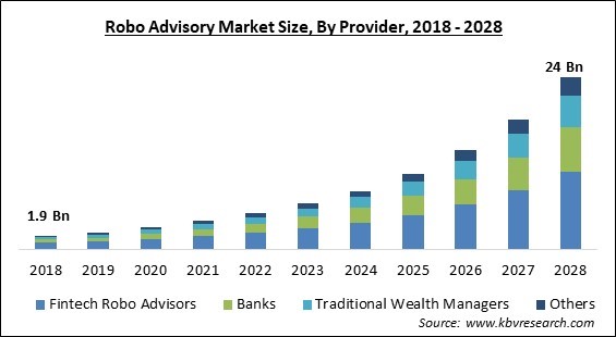 Robo Advisory Market - Global Opportunities and Trends Analysis Report 2018-2028