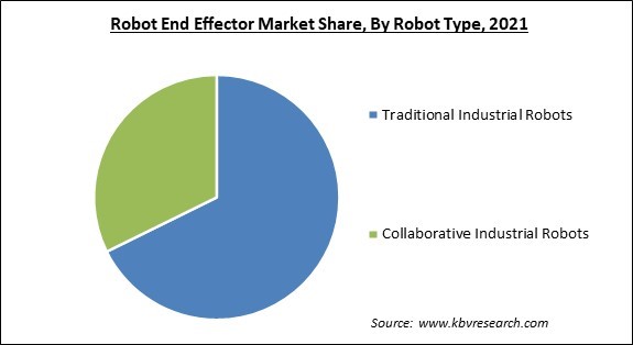 Robot End Effector Market Share and Industry Analysis Report 2021