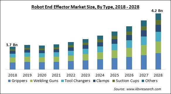 Robot End Effector Market Size - Global Opportunities and Trends Analysis Report 2018-2028