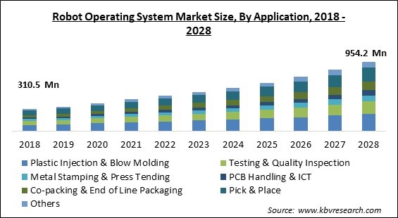 Robot Operating System Market Size - Global Opportunities and Trends Analysis Report 2018-2028