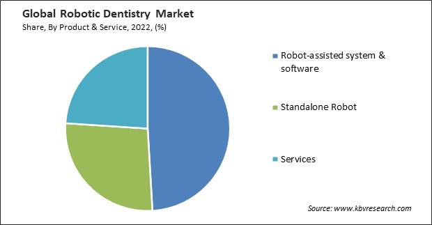 Robotic Dentistry Market Share and Industry Analysis Report 2022