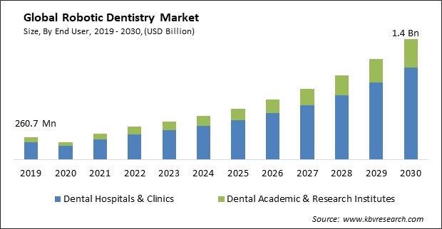 Robotic Dentistry Market Size - Global Opportunities and Trends Analysis Report 2019-2030