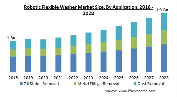 Robotic Flexible Washer Market - Global Opportunities and Trends Analysis Report 2018-2028