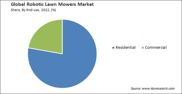 Robotic Lawn Mowers Market Share and Industry Analysis Report 2022