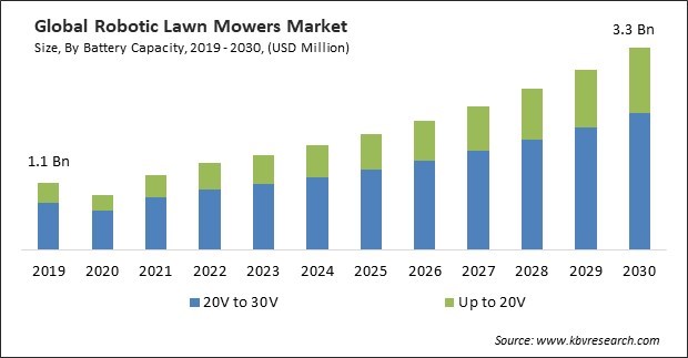 Robotic Lawn Mowers Market Size - Global Opportunities and Trends Analysis Report 2019-2030