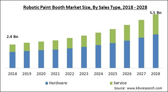 Robotic Paint Booth Market - Global Opportunities and Trends Analysis Report 2018-2028