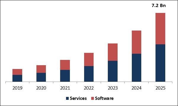 Robotic Process Automation Market Size