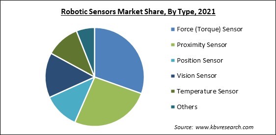 Robotic Sensors Market Share and Industry Analysis Report 2021