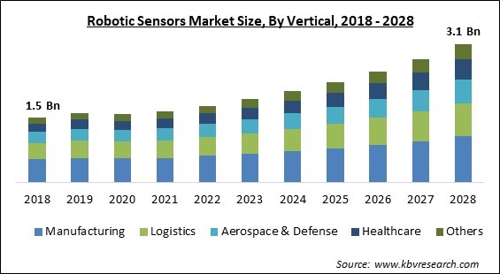 Robotic Sensors Market - Global Opportunities and Trends Analysis Report 2018-2028