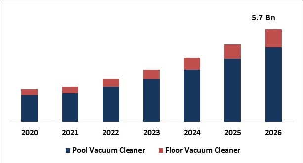 Robotic Vacuum Cleaner Market Size