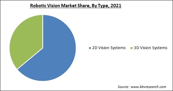 Robotic Vision Market Share and Industry Analysis Report 2021