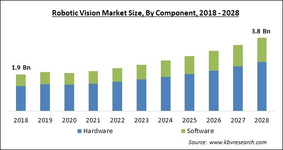 Robotic Vision Market Size - Global Opportunities and Trends Analysis Report 2018-2028