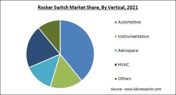 Rocker Switch Market Share and Industry Analysis Report 2021