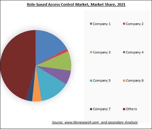 Role-based Access Control Market Share 2021