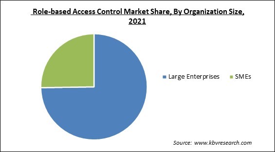 Role-based Access Control Market Share and Industry Analysis Report 2021