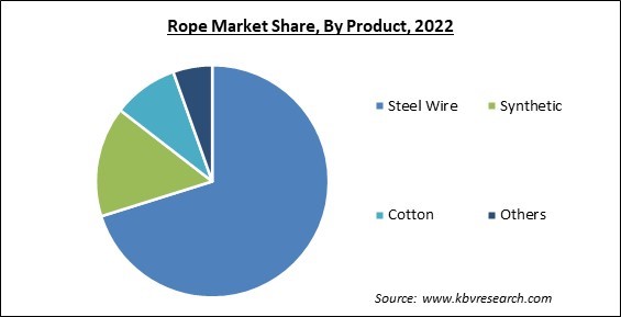 Rope Market Share and Industry Analysis Report 2022