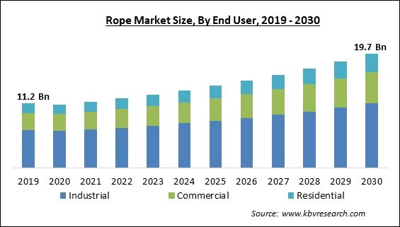 Rope Market Size - Global Opportunities and Trends Analysis Report 2019-2030