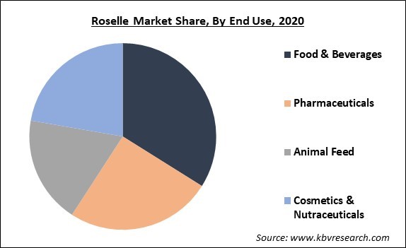 Roselle Market Share and Industry Analysis Report 2020